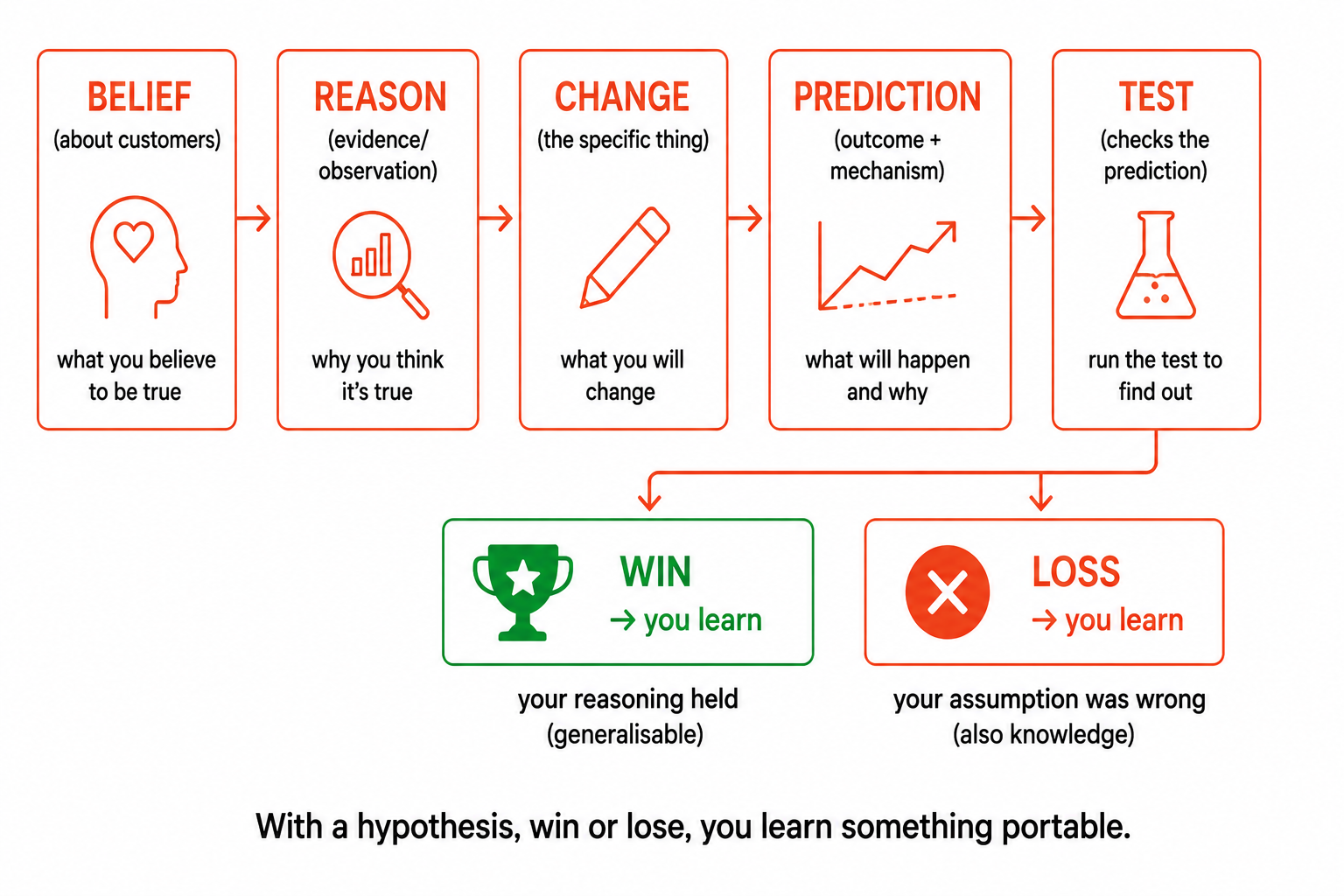 The hypothesis flow from belief to reason to change to prediction to test, with both a win and a loss labelled as learning.