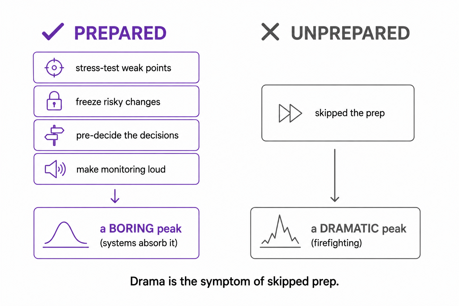 A prepared operation (stress-tested, change-frozen, decisions pre-made, monitoring loud) leading to a boring peak versus an unprepared one leading to a dramatic peak.