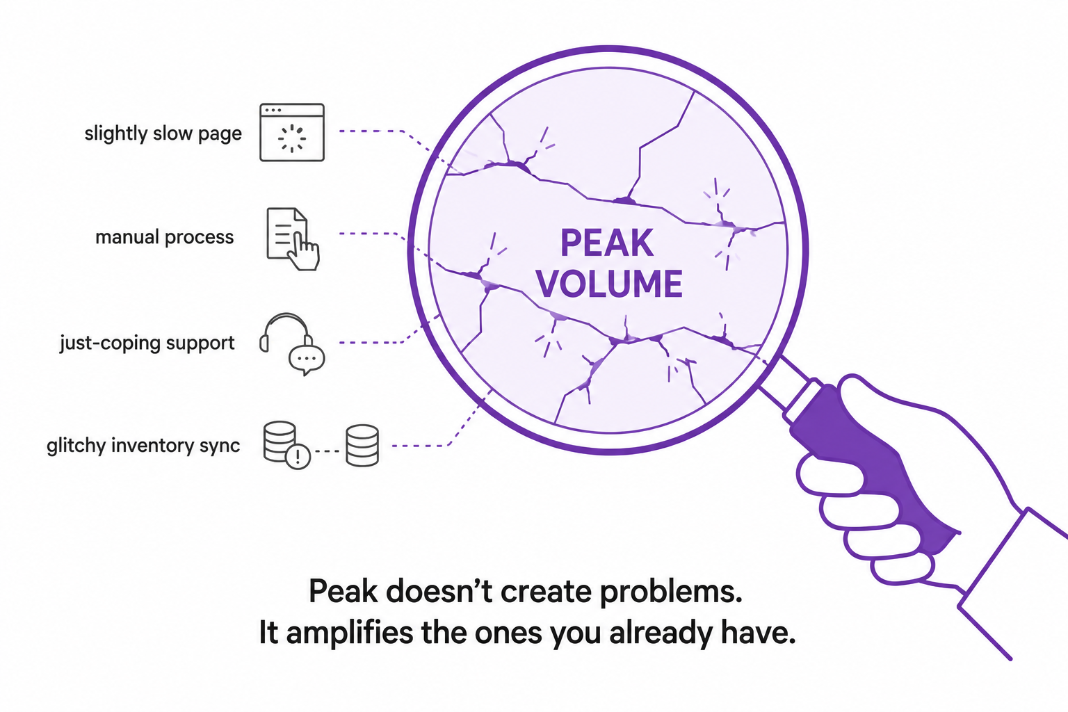 A magnifying glass labelled peak volume enlarging small operational weaknesses like a slow page and glitchy inventory sync.