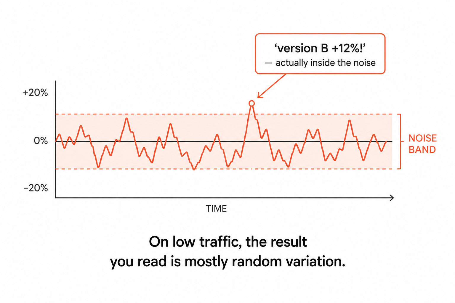 A jittery A/B test result bouncing inside a noise band, with version B up 12 percent flagged as actually within the noise.