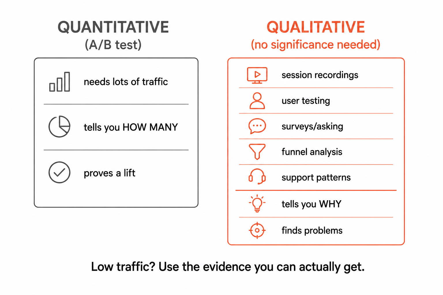 Quantitative A/B testing (needs traffic, tells how many) versus qualitative methods like session recordings and user testing (no significance needed, tells why).