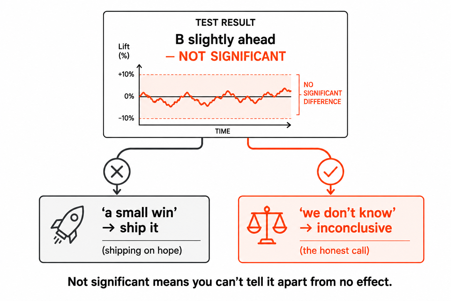 A flat result where version B is slightly ahead but not significant, read two ways, a small win to ship versus we don't know, inconclusive.