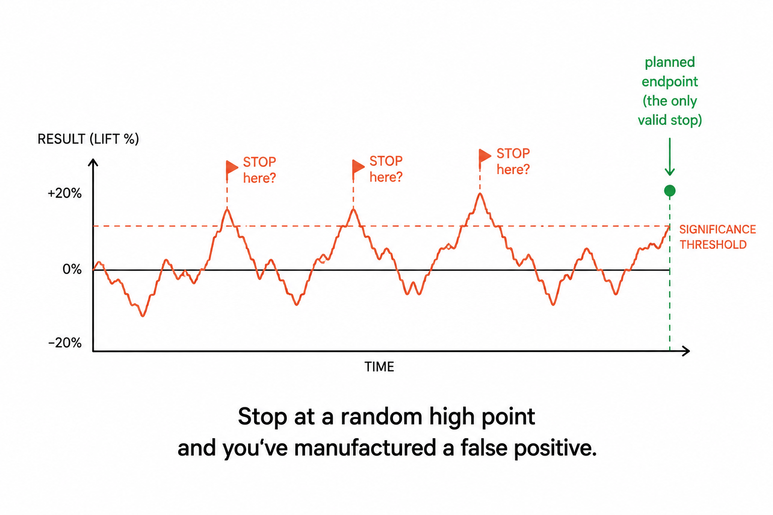 A wandering test result crossing the significance threshold several times by chance, with stop-here flags at random crossings and the planned endpoint marked as the only valid stop.