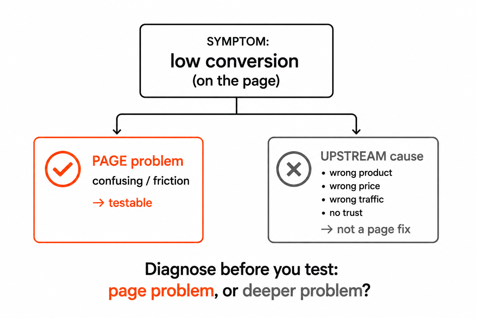 Low conversion as a symptom splitting into a testable page problem versus upstream causes like wrong product, price, traffic, or trust that aren't a page fix.