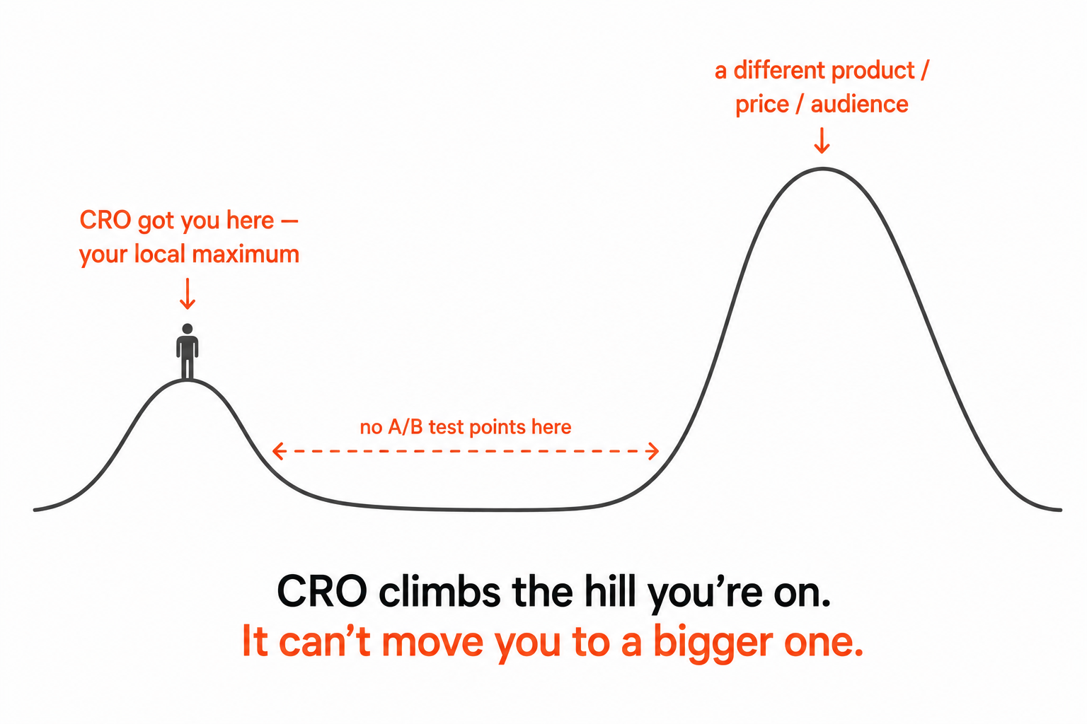 A figure at the top of a small hill labelled CRO got you here, with a much taller hill across a valley labelled a different product, price, or audience that no A/B test points to.