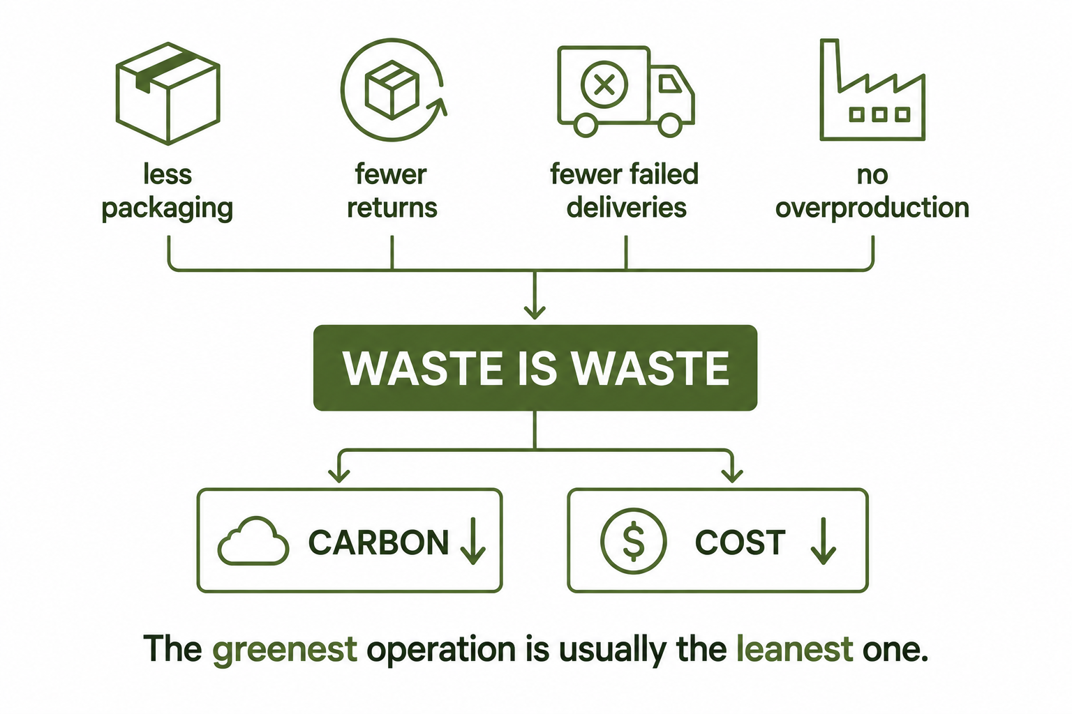 The principle waste is waste feeding two ledgers, carbon down and cost down, from less packaging, fewer returns, fewer failed deliveries, and no overproduction.