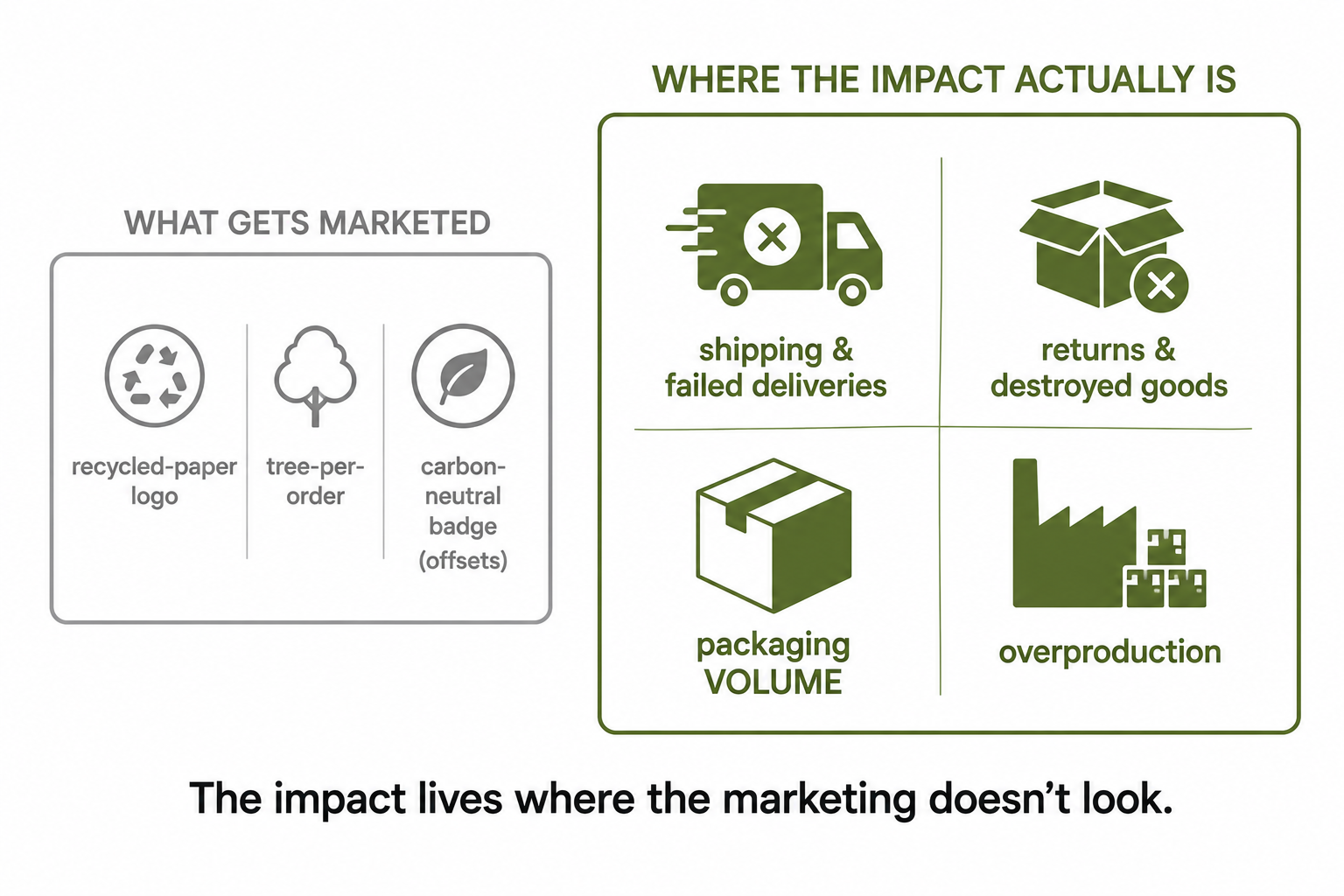 What gets marketed (recycled-paper logo, tree-per-order, carbon-neutral badge) versus where the impact actually is (shipping, returns and destroyed goods, packaging volume, overproduction).