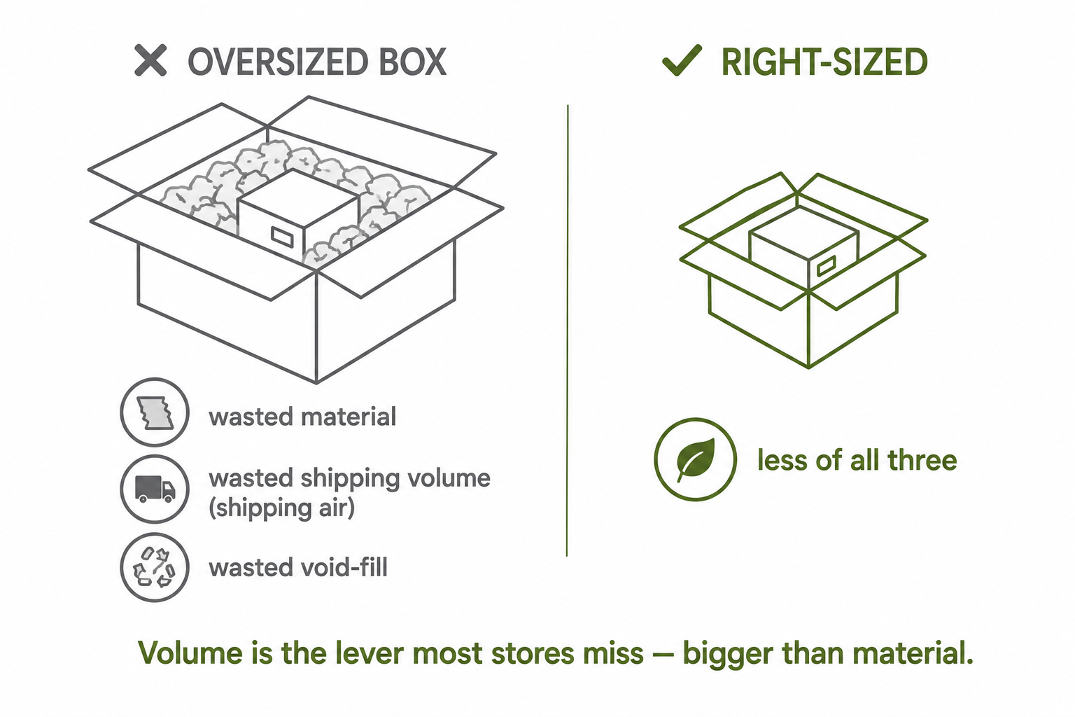 An oversized box with a small item and void-fill (wasted material, shipping volume, and void-fill) versus a right-sized box with less of all three.