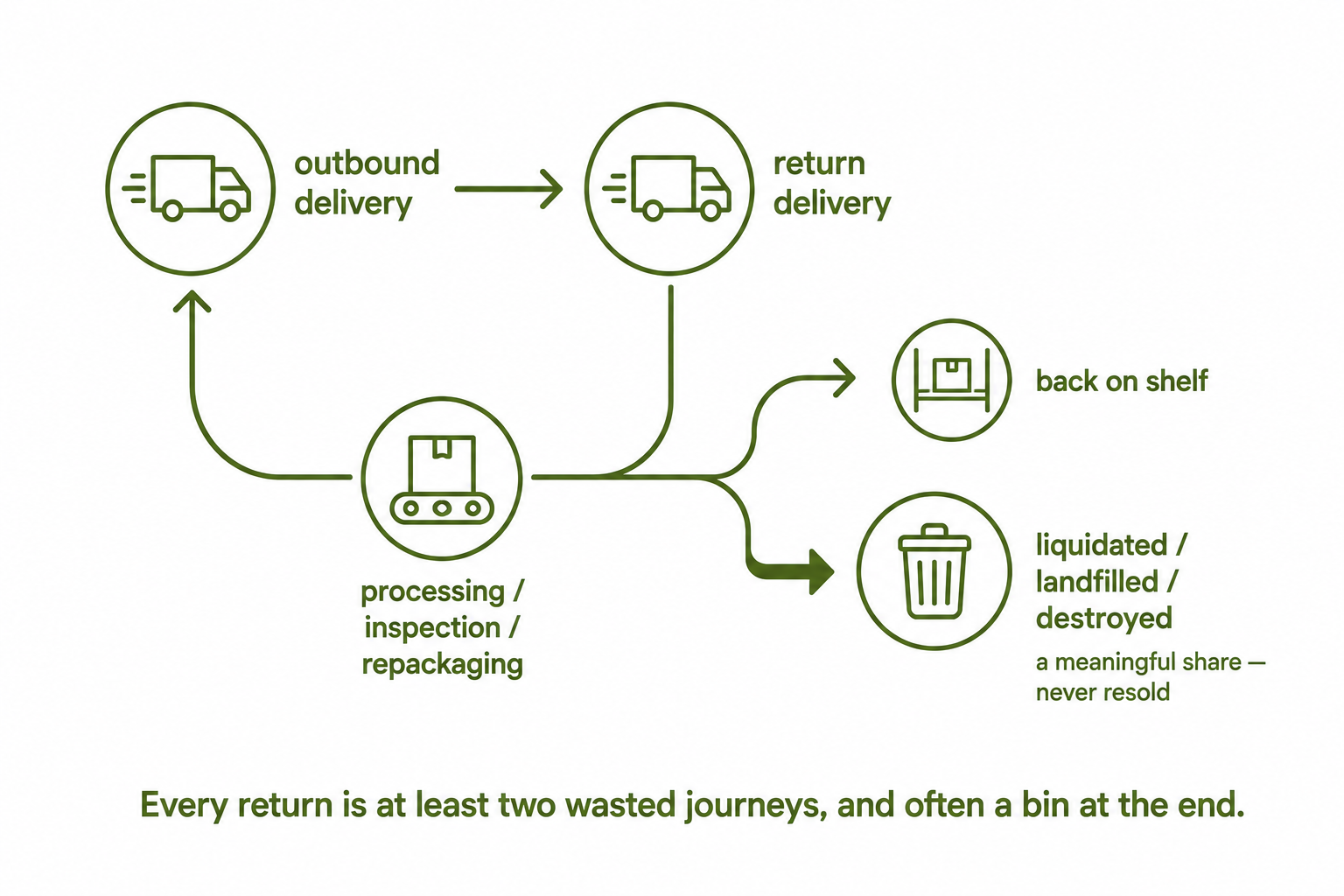 A return loop from outbound delivery to return delivery to processing, forking to a small back-on-shelf arrow and a larger arrow to liquidated, landfilled, or destroyed.