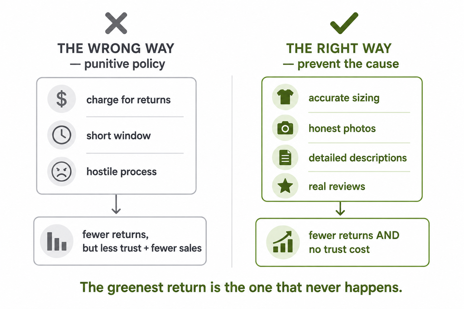 The wrong way to cut returns (punitive policy, less trust and fewer sales) versus the right way (accurate sizing, honest photos, fewer returns with no trust cost).