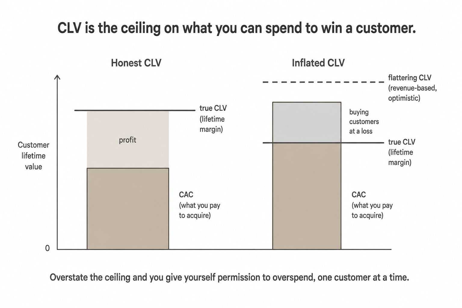 Why it matters: CLV sets the ceiling on acquisition