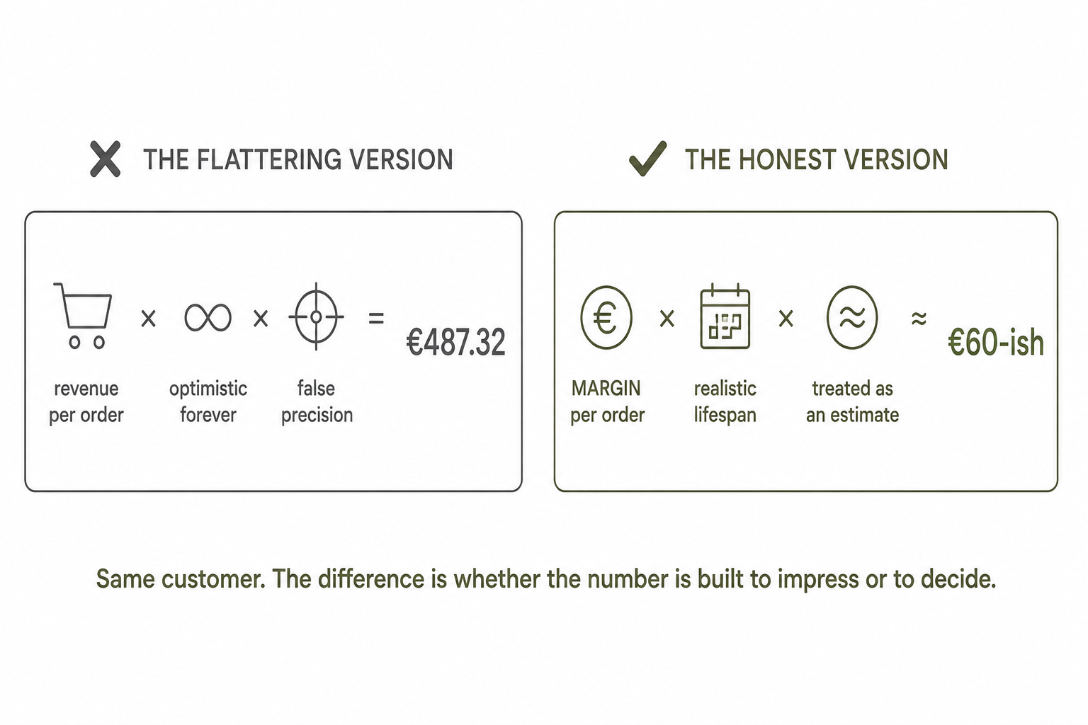 The flattering CLV (revenue per order, optimistic forever, false precision) versus the honest CLV (margin per order, realistic lifespan, treated as an estimate) for the same customer.