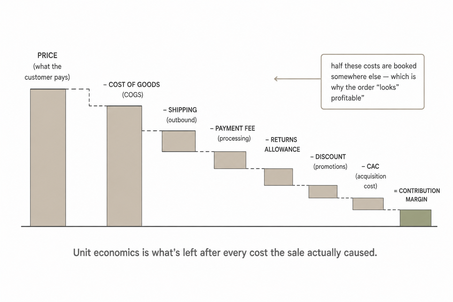 An order's price bar with costs subtracted one by one (goods, shipping, payment fee, returns, discount, CAC) leaving a small contribution margin, with a note that half the costs are booked elsewhere.