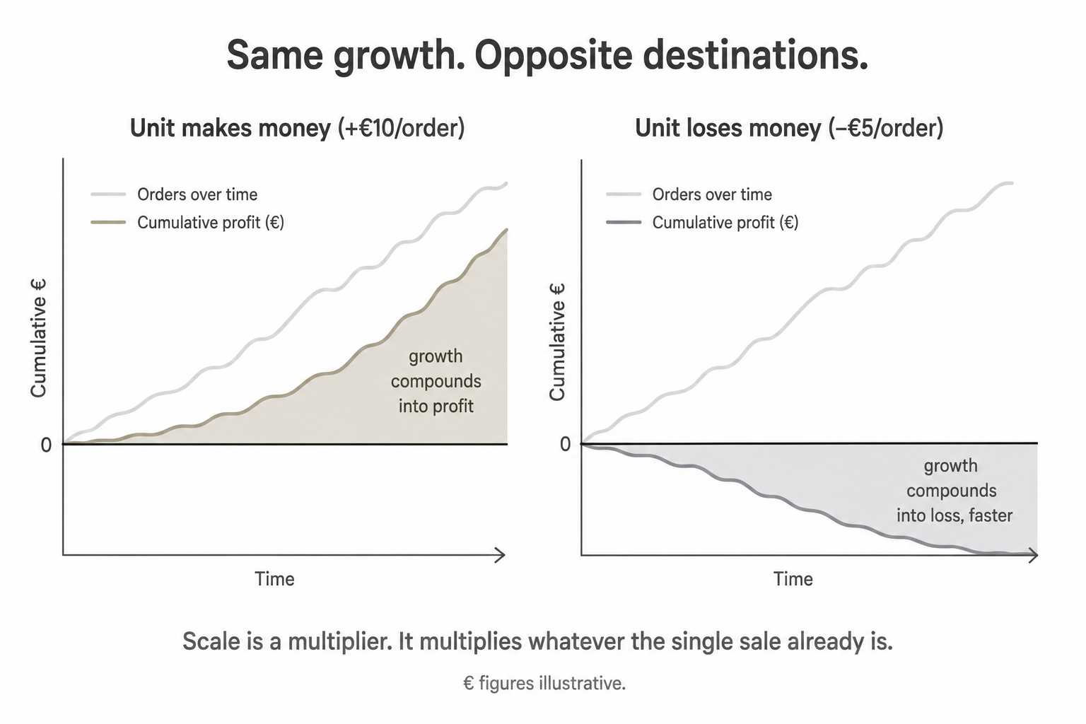 Scale is a multiplier. It multiplies whatever the single sale already is.