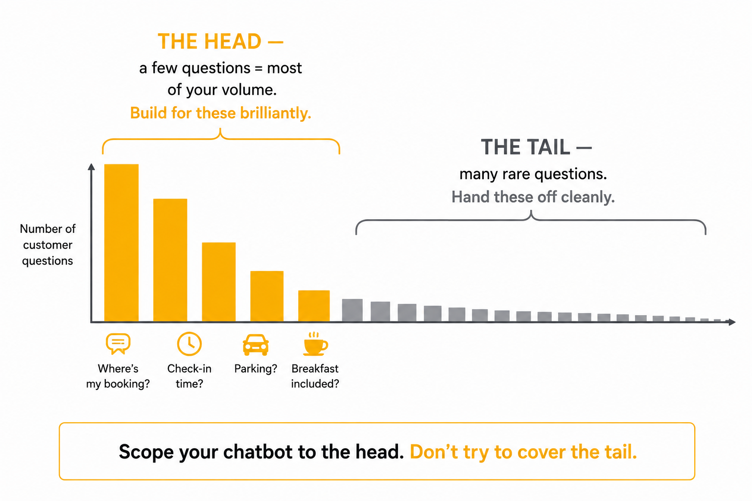 A long-tail chart showing a few common customer questions making up most contact volume (the head, to build for) versus many rare questions (the tail, to hand off).