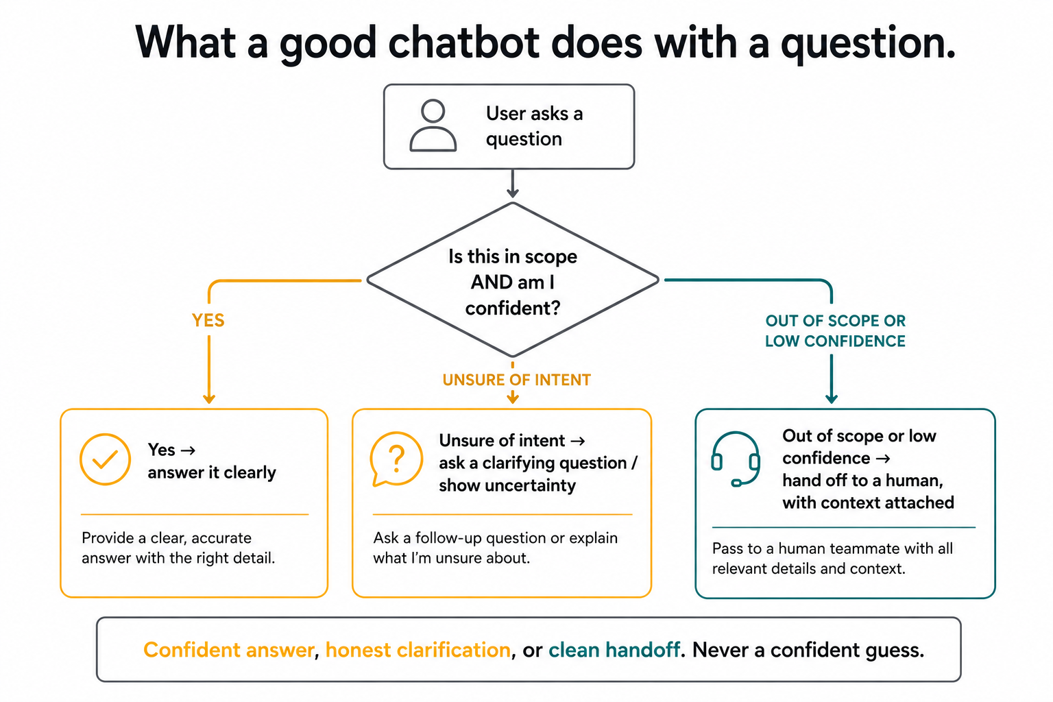 A chatbot decision flow: answer clearly when confident and in scope, ask a clarifying question when unsure, or hand off to a human with context when out of scope.