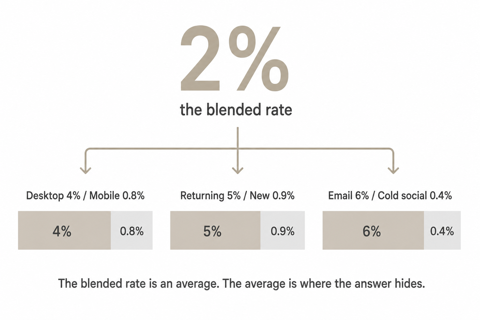 A blended 2% conversion rate splitting into segmented rates by device, new-versus-returning, and source, showing the average hides the answer.
