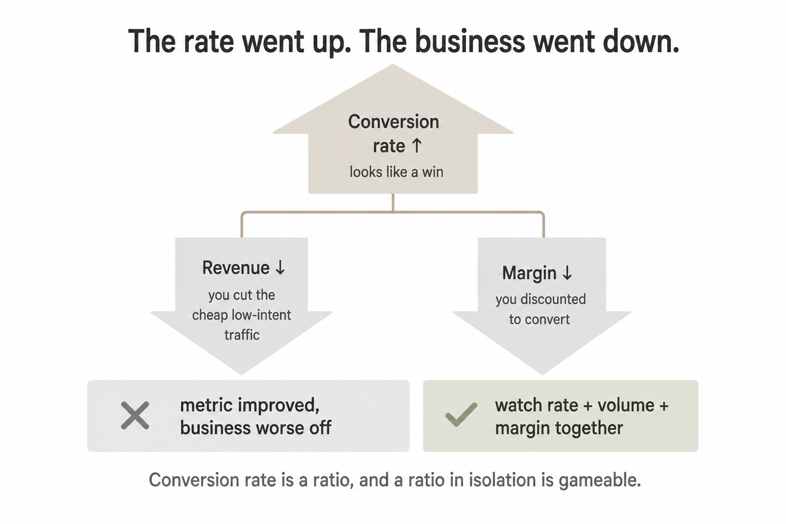 The trap: optimising the rate vs optimising the business