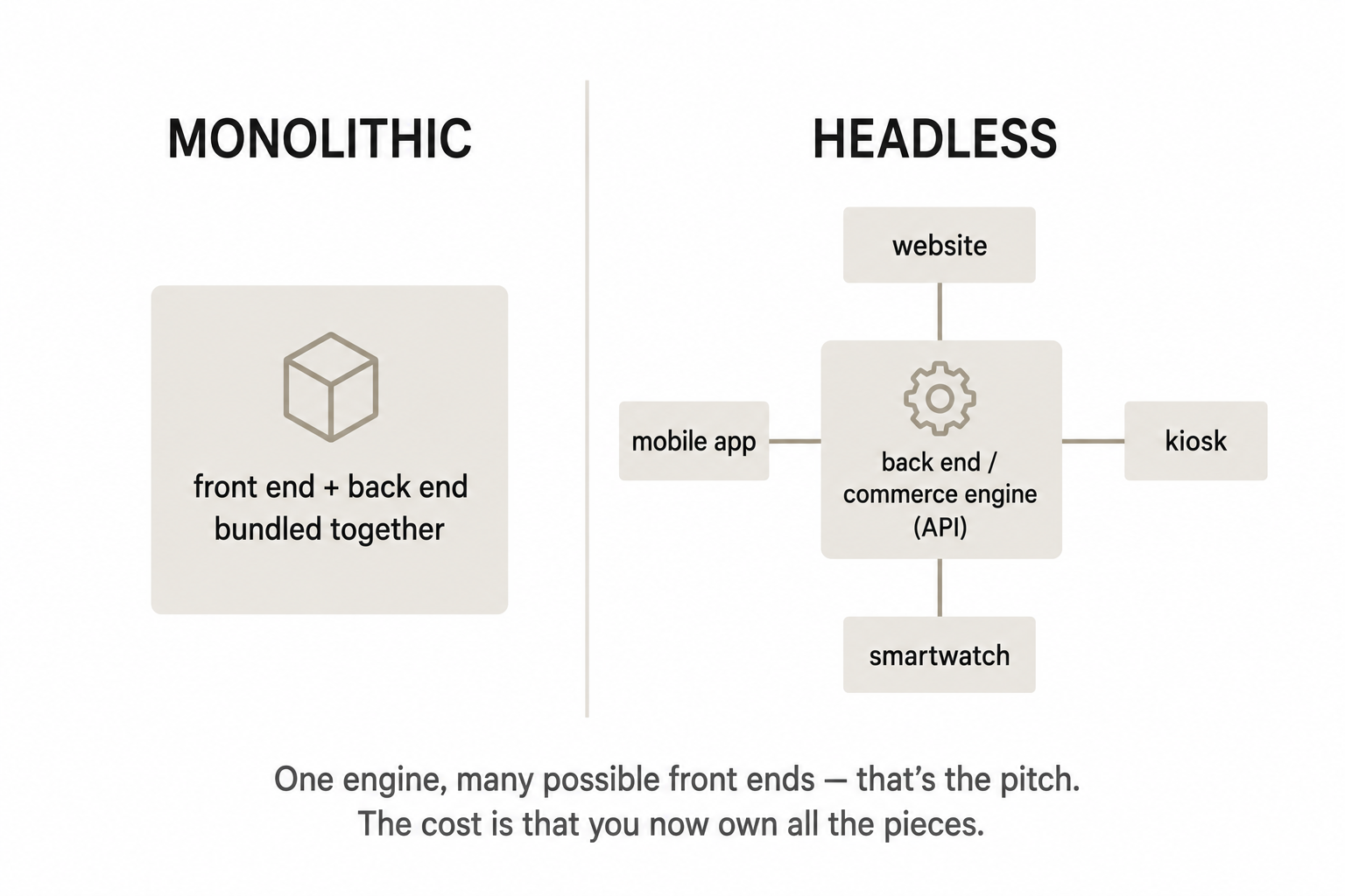 A monolithic platform with front end and back end bundled together, versus headless with one back-end commerce engine feeding several separate front ends (website, app, kiosk, smartwatch).