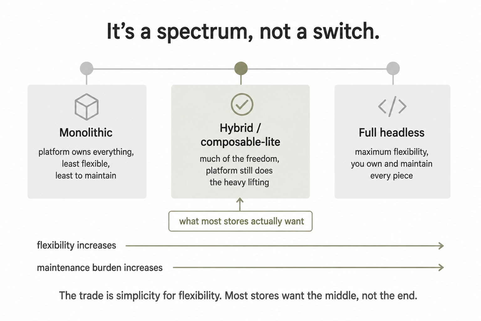 The middle path most stores actually want