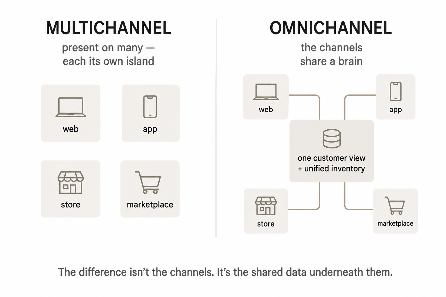 Multichannel as disconnected islands (web, app, store, marketplace) versus omnichannel as the same channels connected to one shared core of customer view and unified inventory.