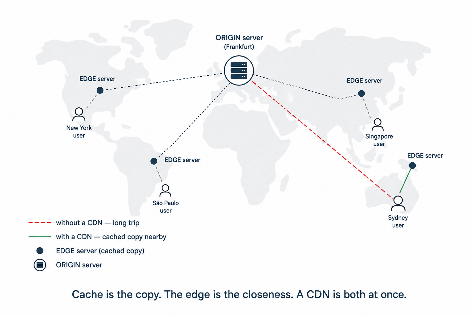 A world map with one central origin server in Frankfurt and edge servers near users, showing a long trip without a CDN versus a short trip to a nearby cached copy with one.