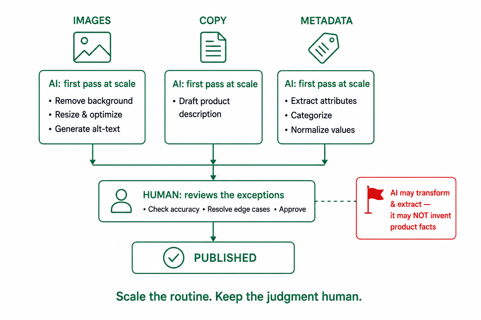Three columns (images, copy, metadata) where AI does a first pass at scale, flowing into a single human review gate before publishing, with a note that AI may transform and extract but never invent product facts.