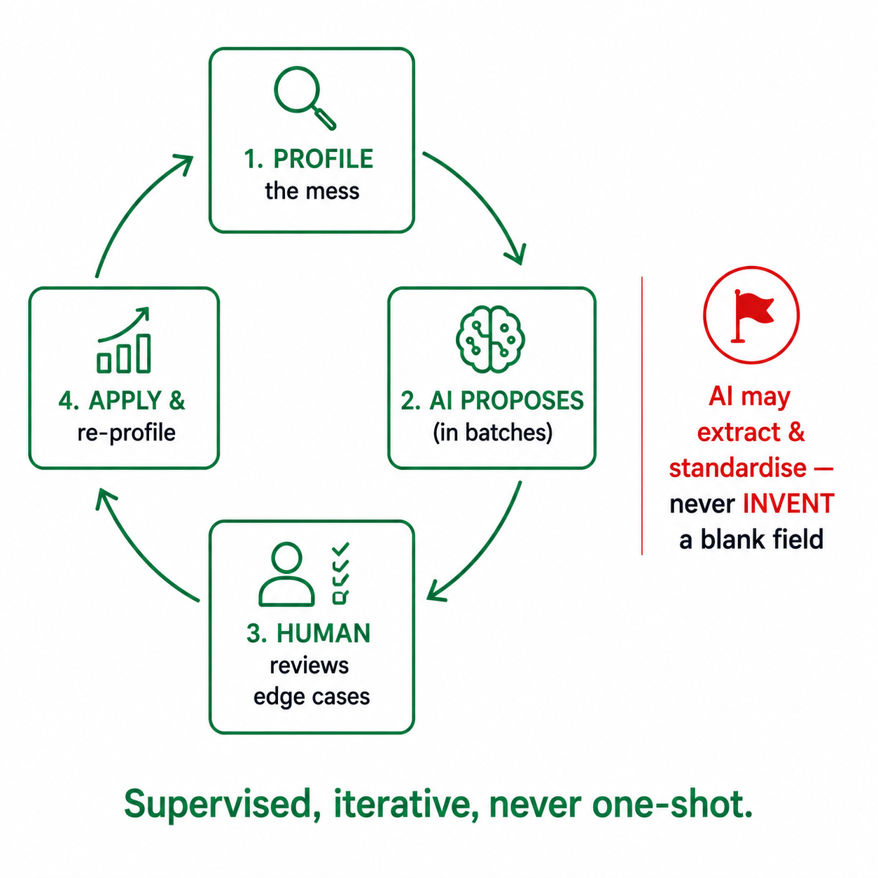 A four-step loop, profile the mess, AI proposes in batches, human reviews edge cases, apply and re-profile, with a note that AI may extract and standardise but never invent a blank field.