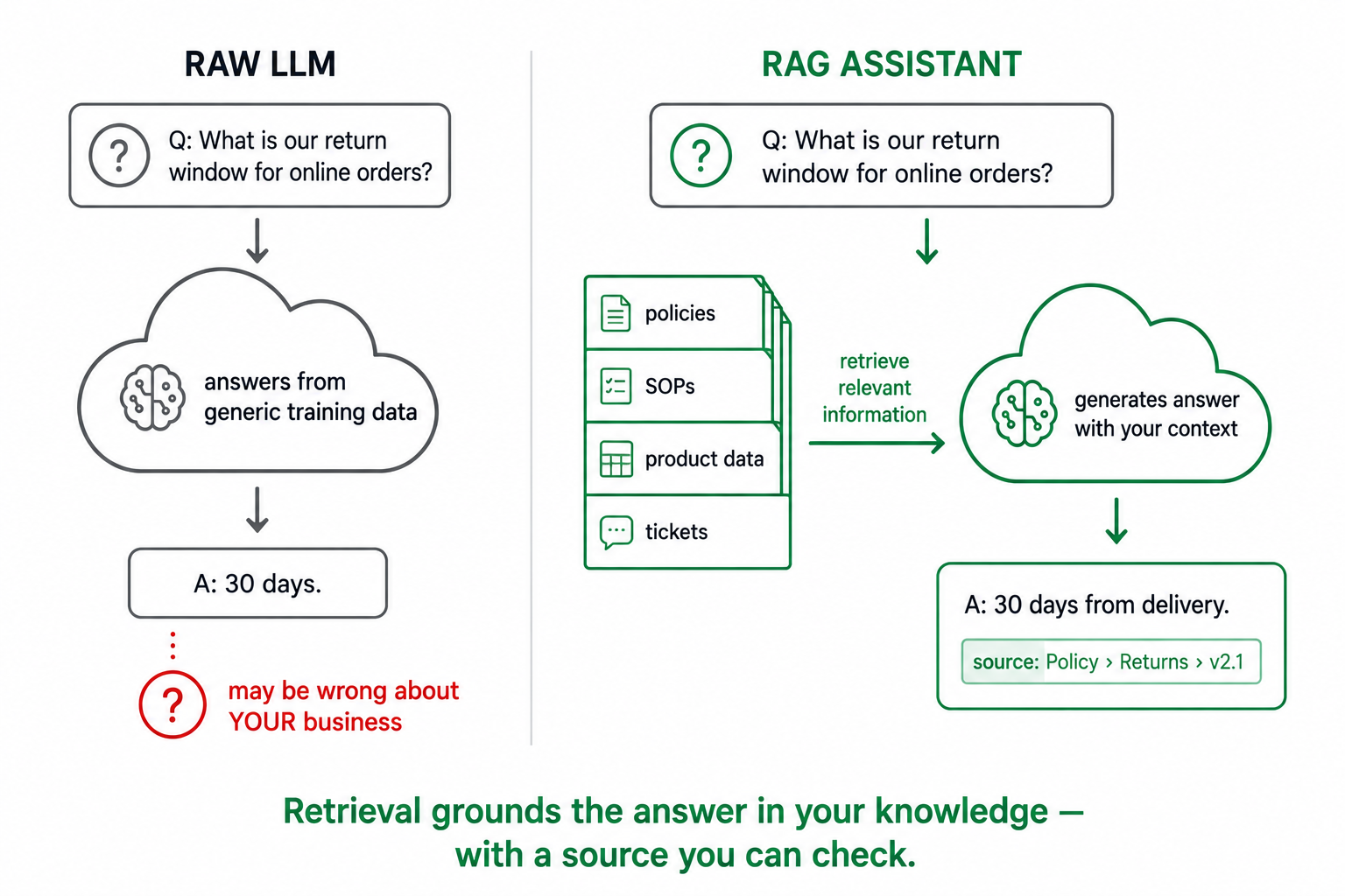A raw language model answering from generic training data versus a RAG assistant that retrieves from your own labelled documents and answers with a citation you can check.