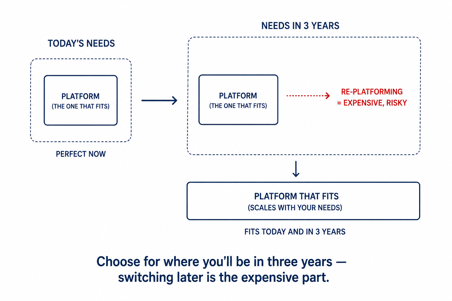 Choose for where you'll be in three years - switching later is the expensive part.