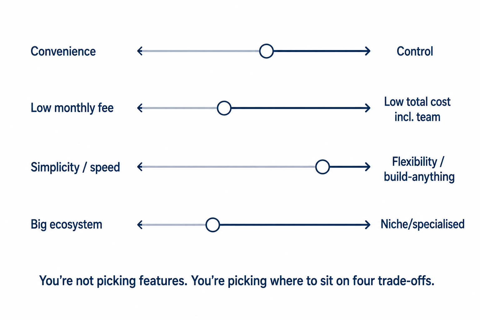  Four trade-off sliders, convenience versus control, low fee versus low total cost, simplicity versus flexibility, big ecosystem versus niche, showing a platform choice is about where you sit on each.