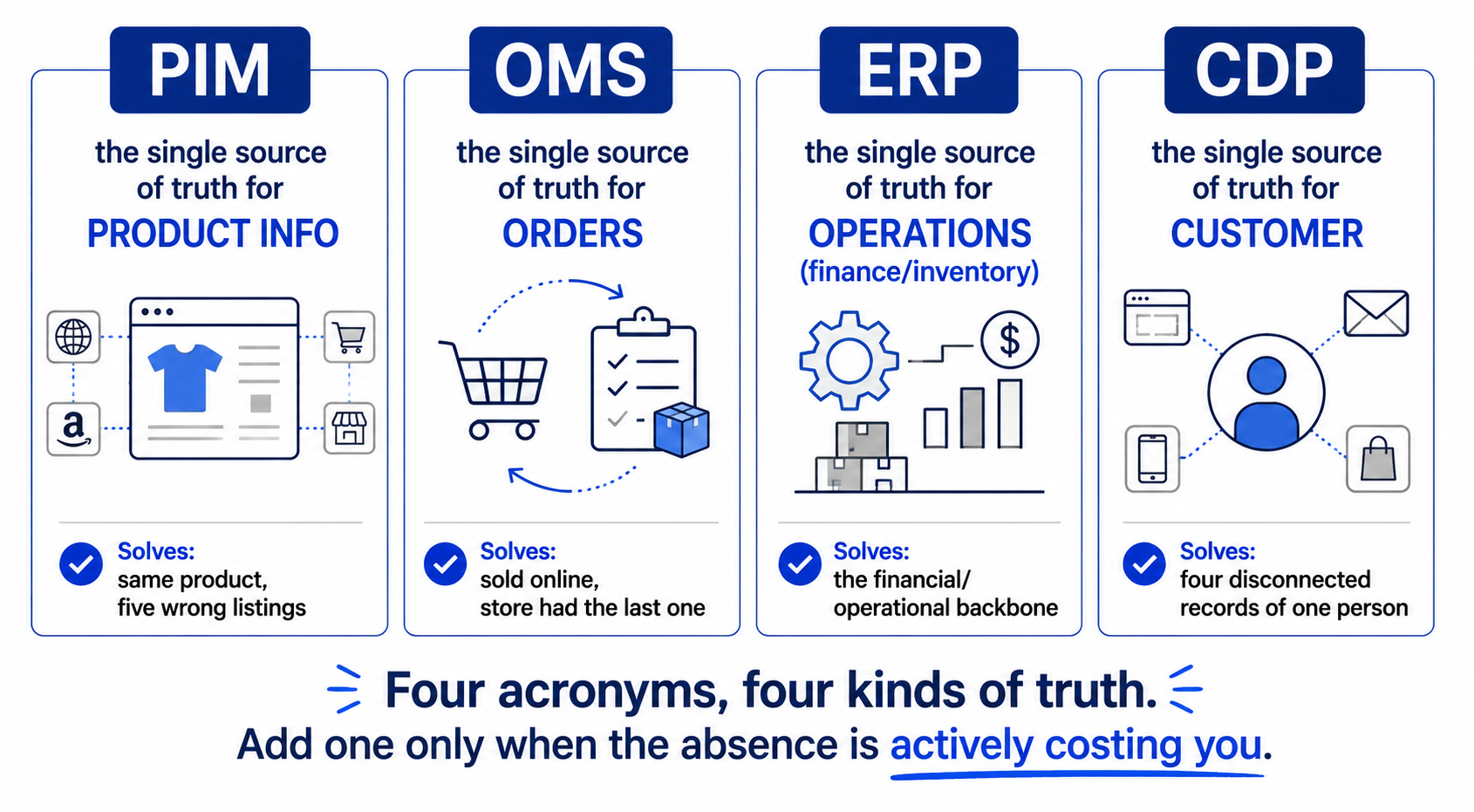 Four boxes labelled as the single source of truth for product info (PIM), orders (OMS), operations (ERP), and customer (CDP), each with the problem it solves.