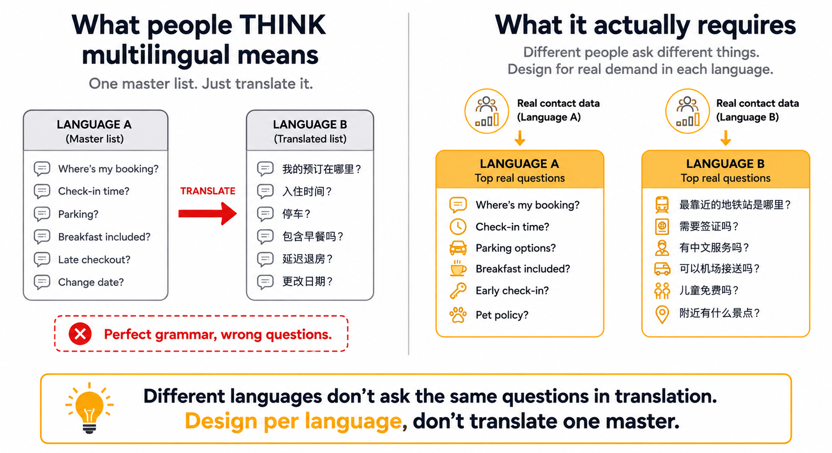 A comparison showing the translation trap (one master question list translated into another language) versus true localization (two different real question lists, one per language).
