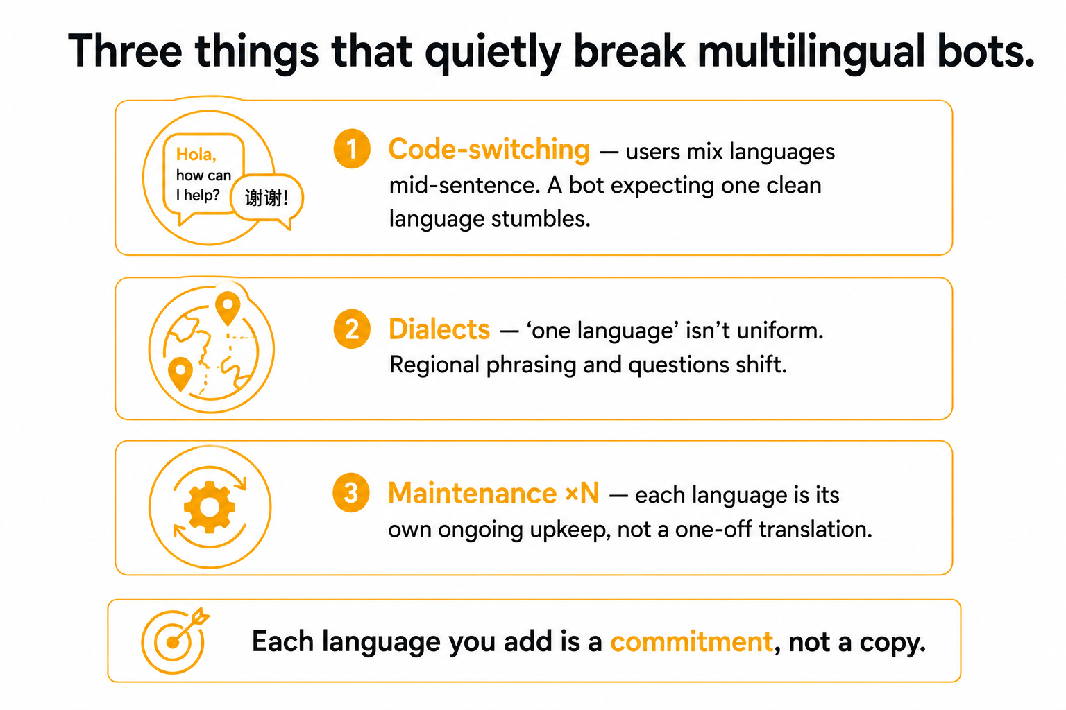Three things that break multilingual chatbots: code-switching, dialects and regional variation, and the multiplied maintenance of each added language.
