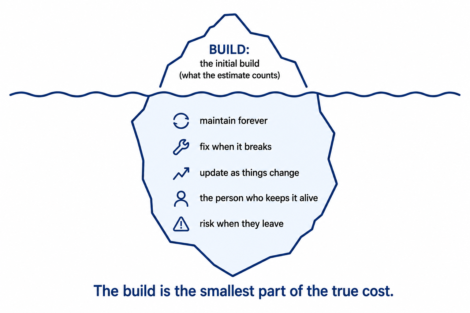 An iceberg where the small visible tip is the initial build and the large submerged mass is maintaining, fixing, updating, and staffing it forever.