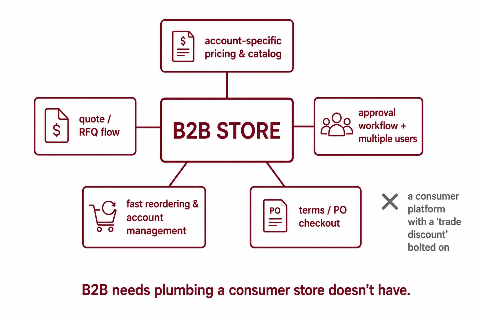 B2B needs plumbing a consumer store doesn't have.