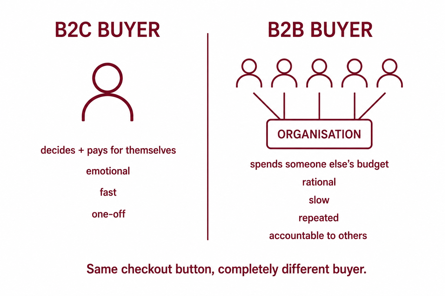 A B2C buyer as one person who decides and pays for themselves versus a B2B buyer as several people inside an organisation spending someone else's budget rationally and repeatedly.