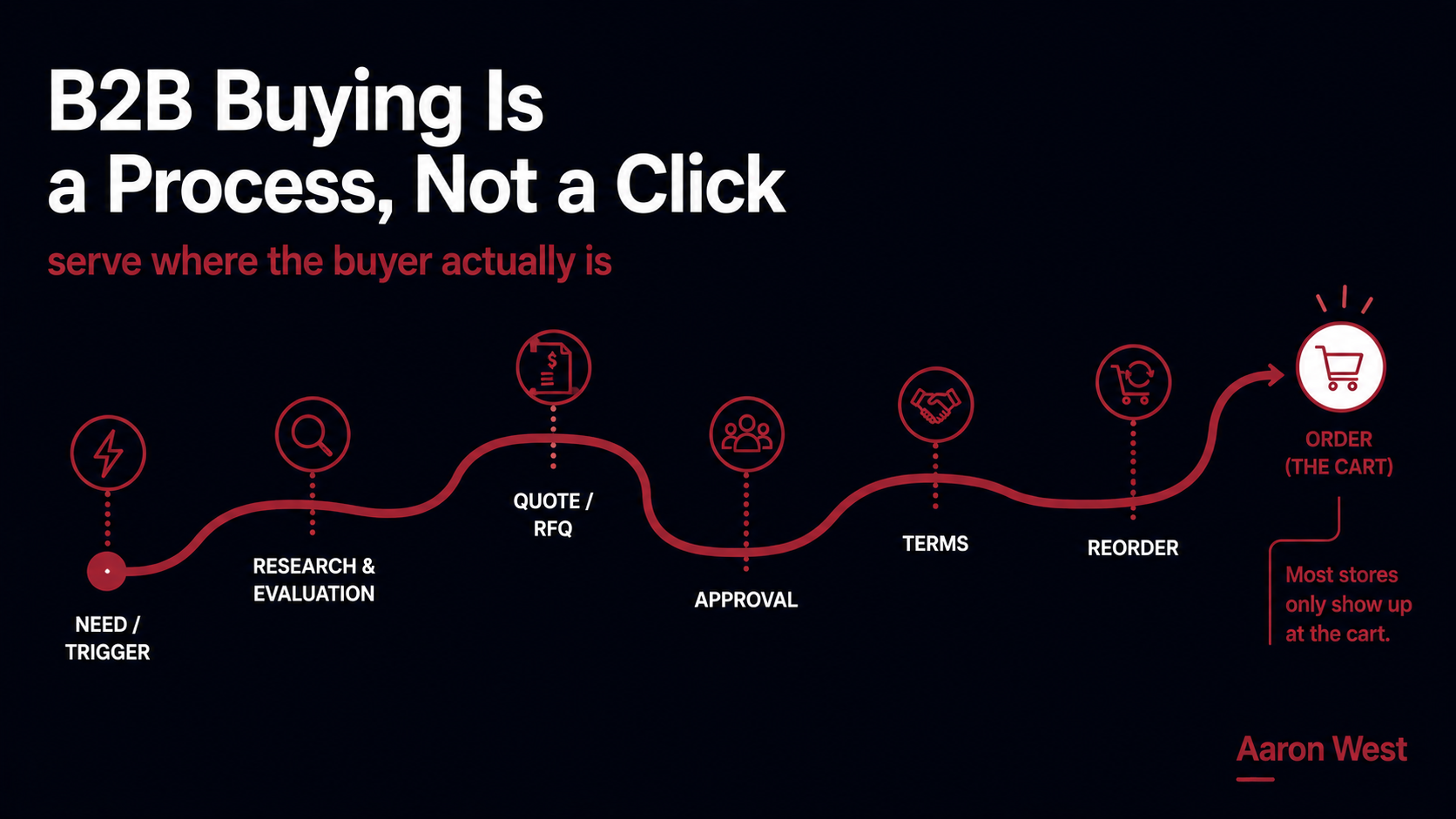 How B2B Buyers Actually Buy: The Process Your Store Has to Serve