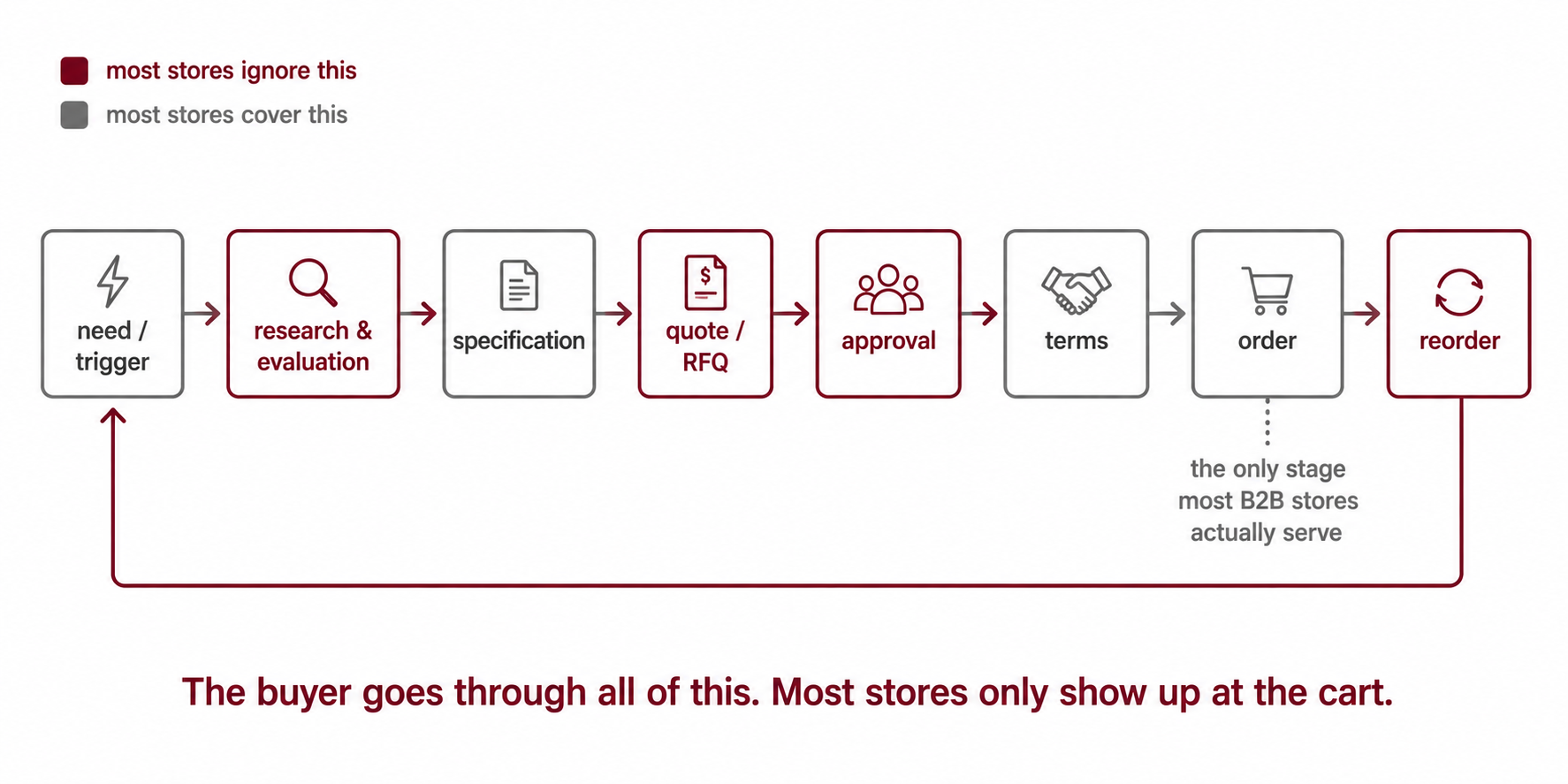The B2B buying process as a left-to-right flow, need, research, spec, quote, approval, terms, order, reorder with a loop, highlighting the stages most stores ignore.