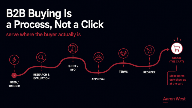 How B2B Buyers Actually Buy: The Process Your Store Has to Serve