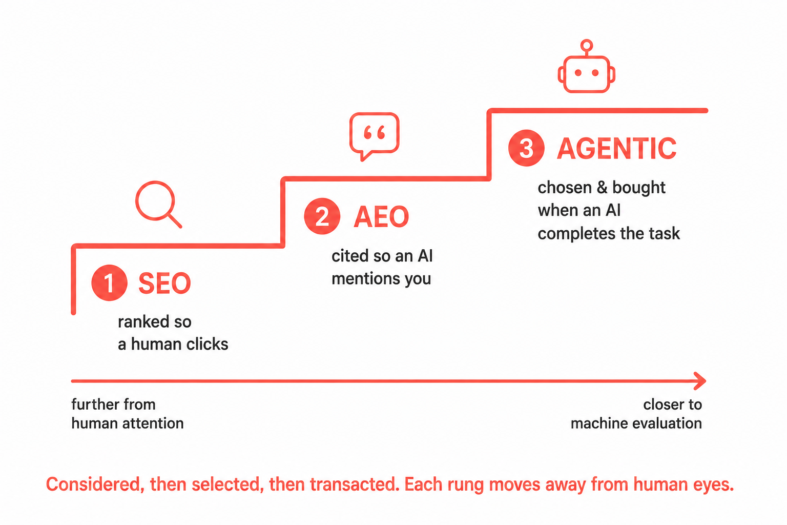 A three-rung ladder from SEO (ranked so a human clicks) to AEO (cited so an AI mentions you) to agentic commerce (chosen and bought when an AI completes the task).