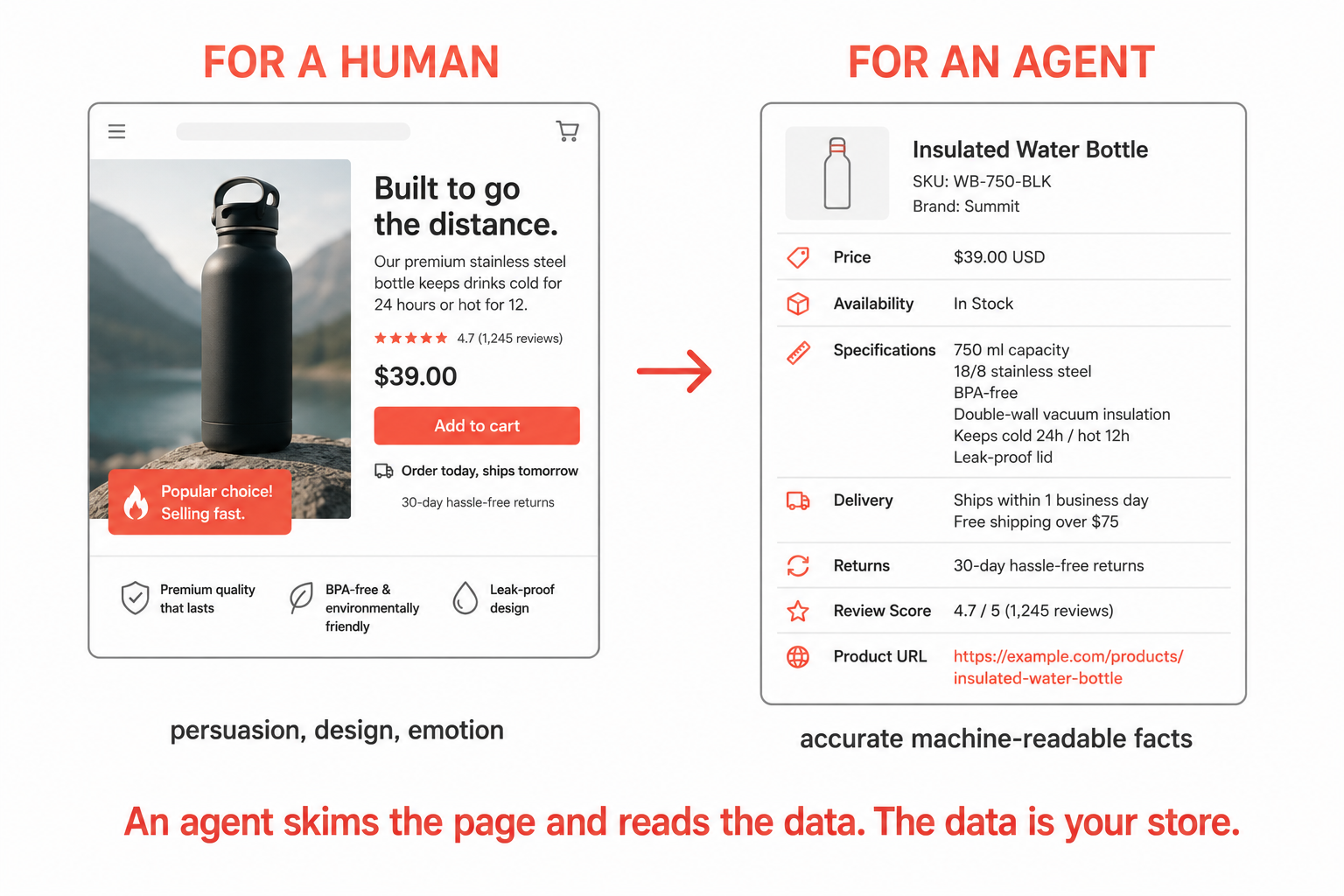 An agent skims the page and reads the data. The data is your store.