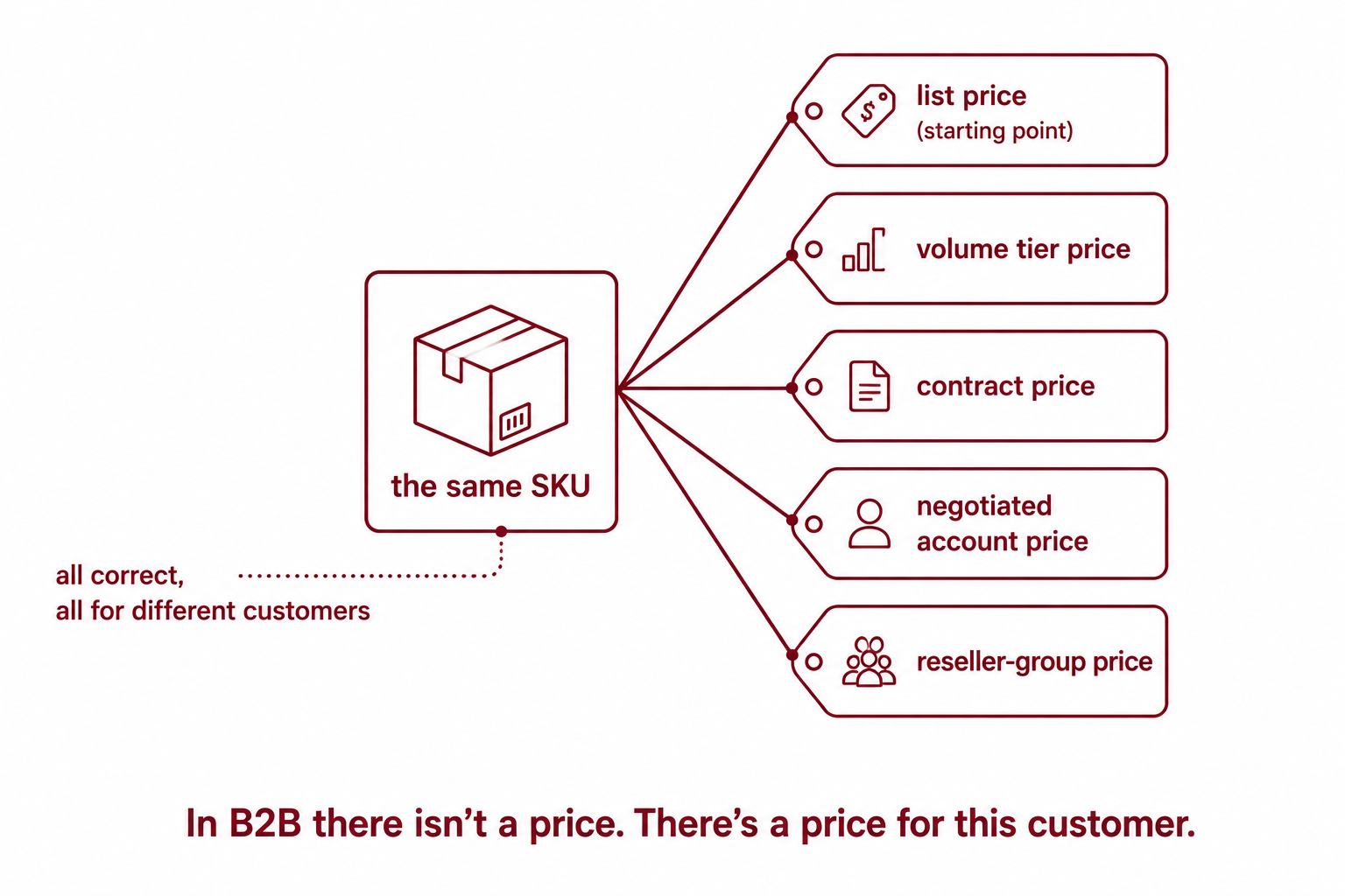 One product with several price tags fanning out, list, volume, contract, negotiated account, reseller-group, all correct for different customers.