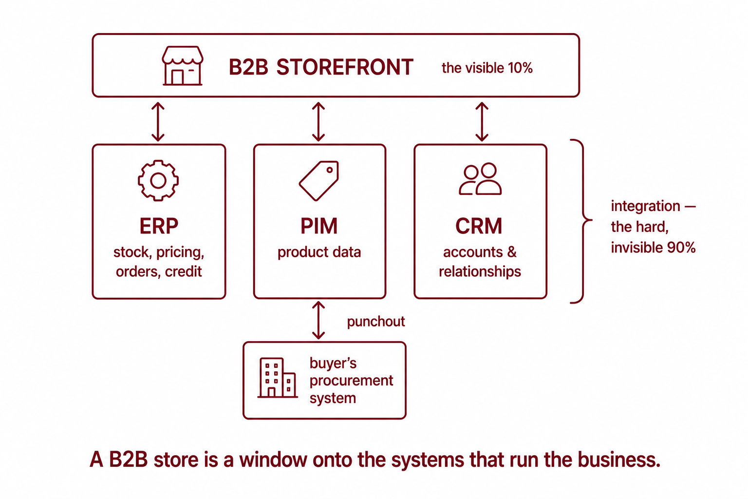 A thin B2B storefront bar sitting on top of three larger connected systems, ERP, PIM, and CRM, with a punchout link from a buyer's procurement system, showing integration as the hidden 90%.