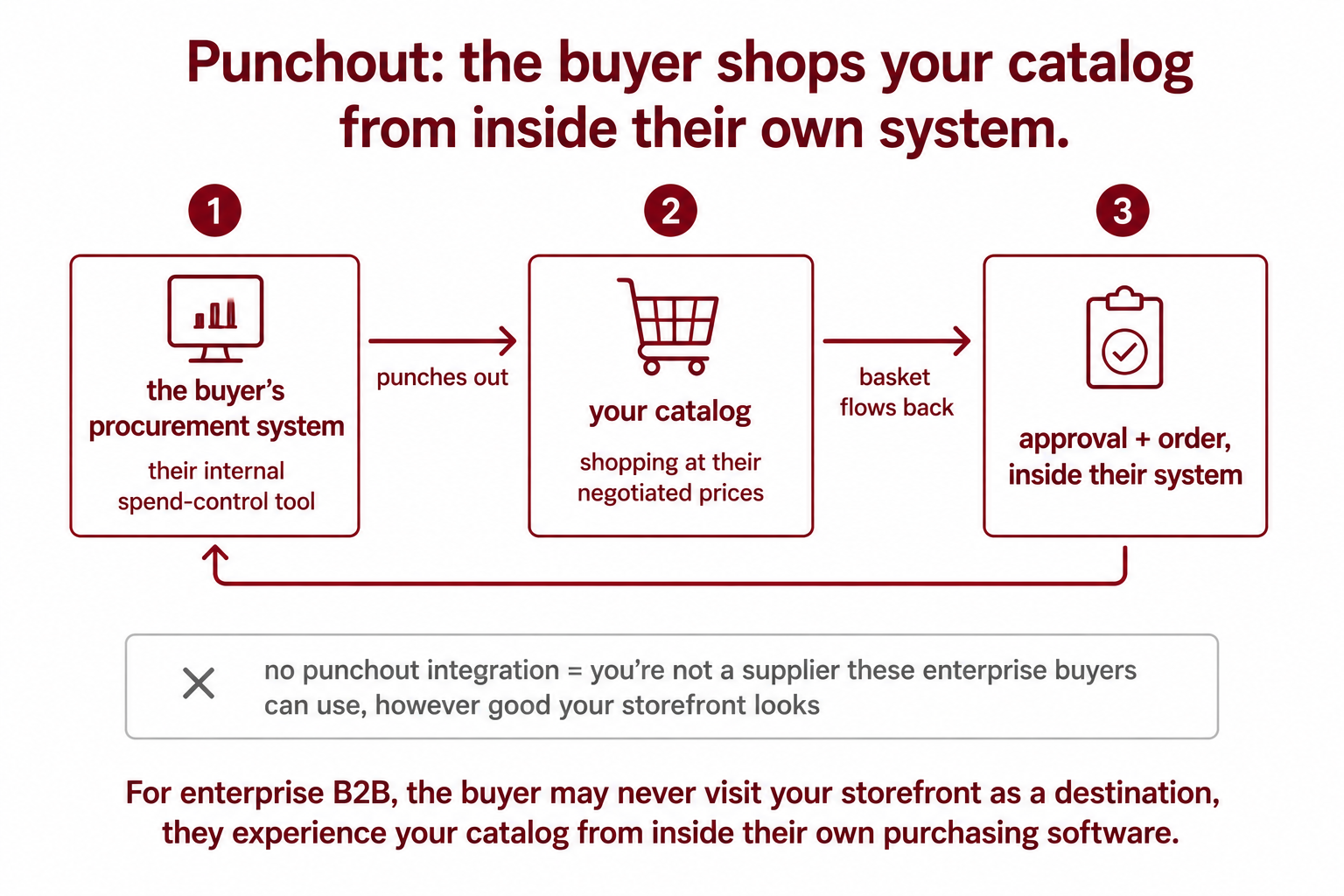 For enterprise B2B, the buyer may never visit your storefront as a destination, they experience your catalog from inside their own purchasing software.