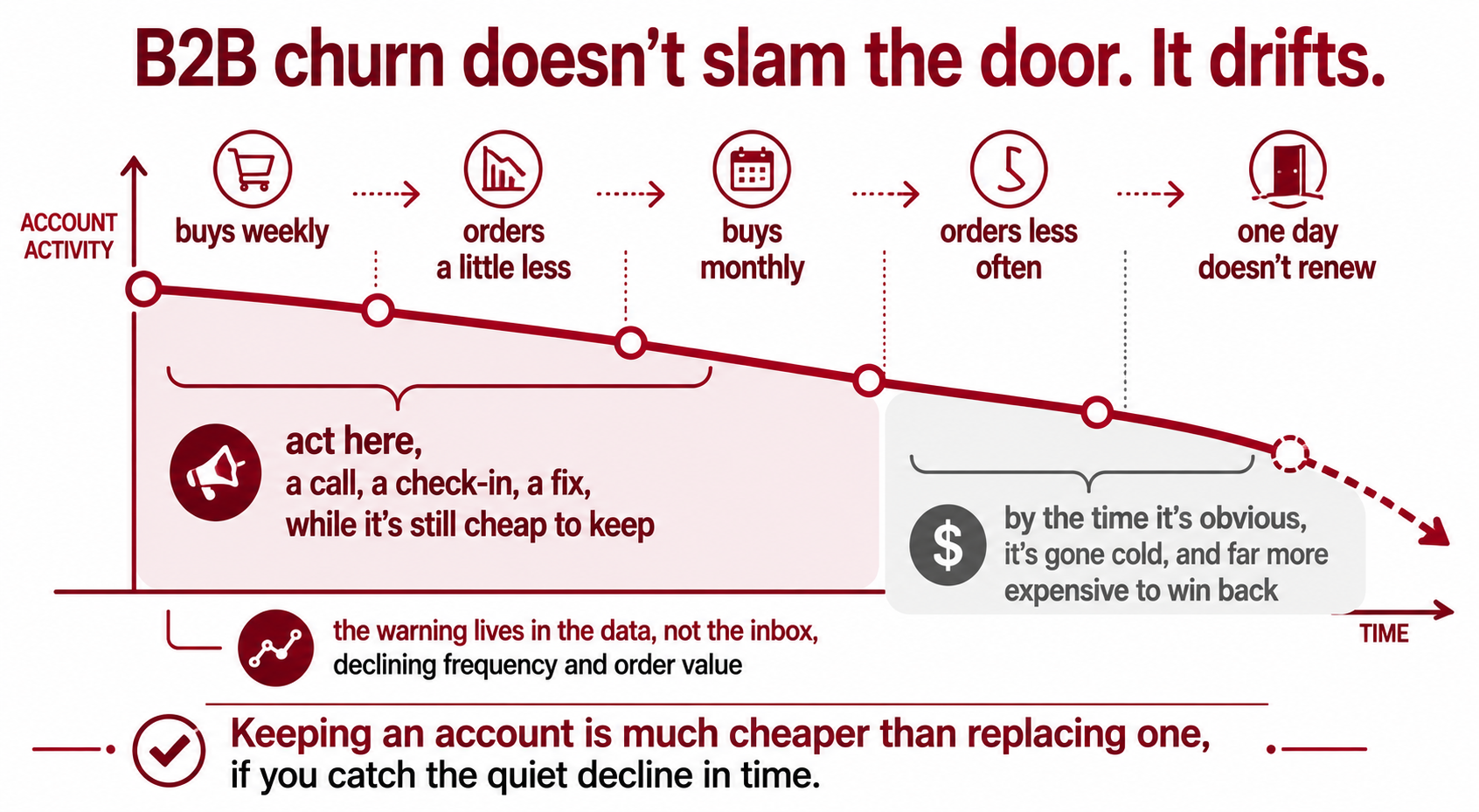 B2B churn doesn't slam the door. It drifts.