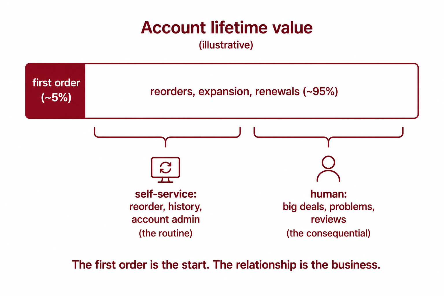 An account lifetime-value bar with a tiny first-order segment and a large reorders-expansion-renewals segment, split below into self-service routine and human consequential work.