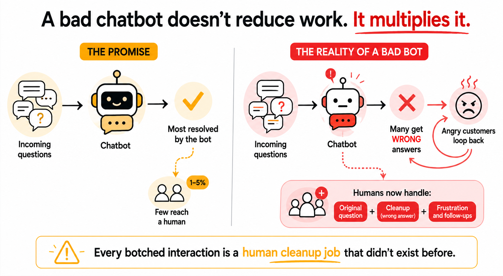A before-and-after showing a bad chatbot multiplying work, with wrong answers sending angry customers back to human agents who now handle the original question plus cleanup.