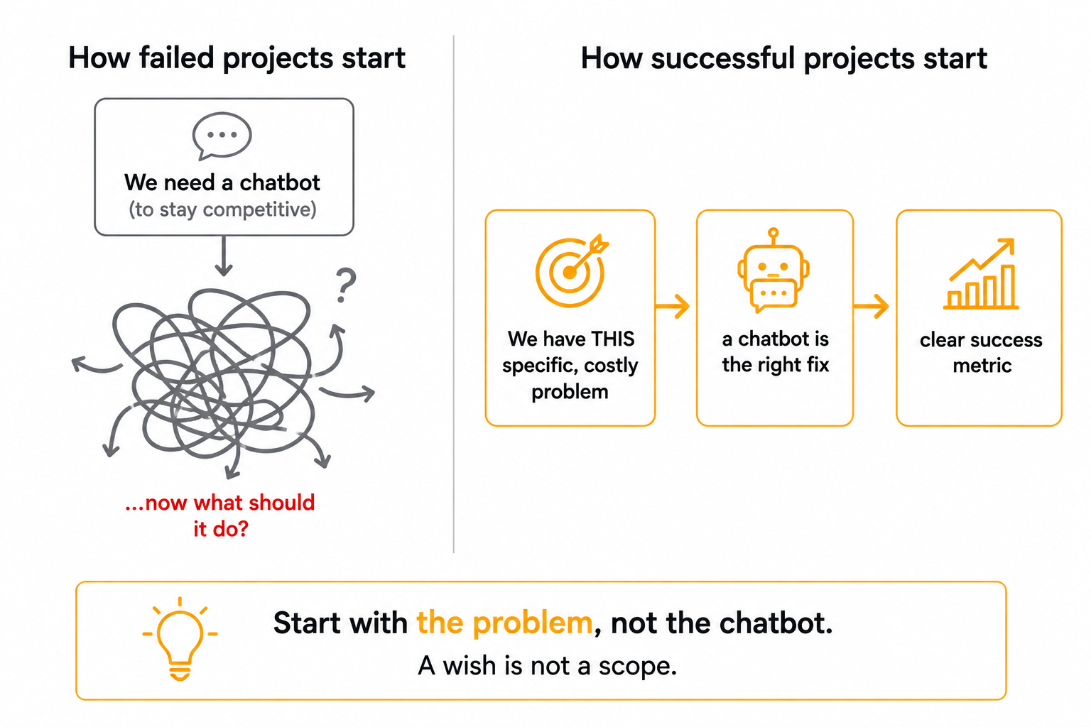 Two ways chatbot projects start: the failing path begins with "we need a chatbot" and searches for a use, while the successful path begins with a specific costly problem and a clear success metric.