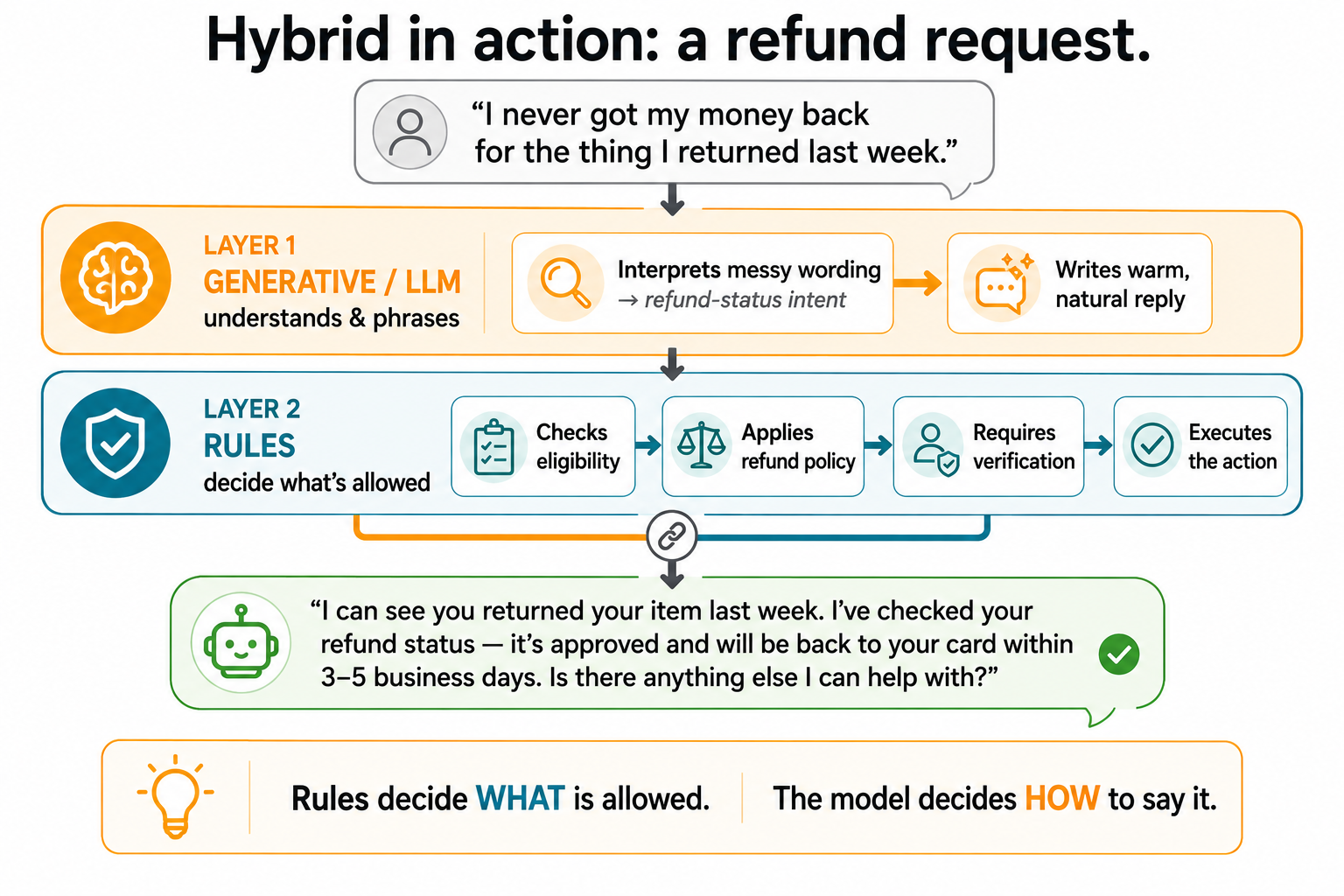 A hybrid chatbot handling a refund request, with the generative layer interpreting messy wording and writing the reply while the rules layer checks eligibility, applies policy, and executes the action.